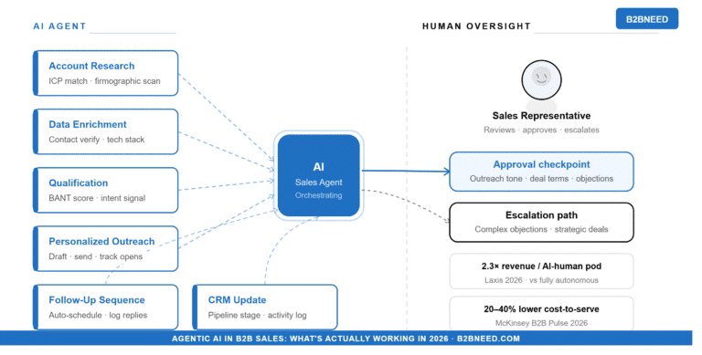 Agentic AI in B2B sales managing connected sales workflows with human oversight