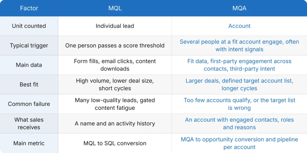 MQL vs. MQA table comparing unit counted, typical trigger, main data, best fit, common failure, and main metric