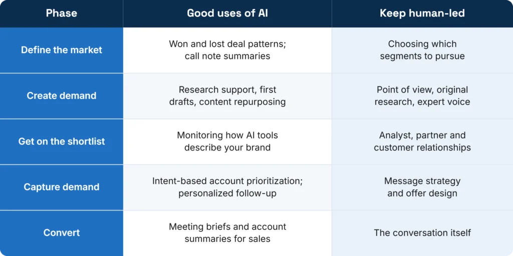 Table of five B2B funnel phases, showing which tasks to give to AI and which to keep human-led.