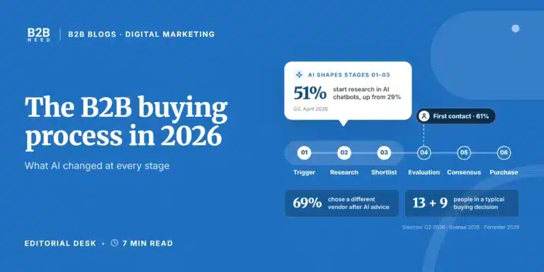B2B buying process 2026 showing six stages with an AI chat bubble shaping the early research and shortlist stages