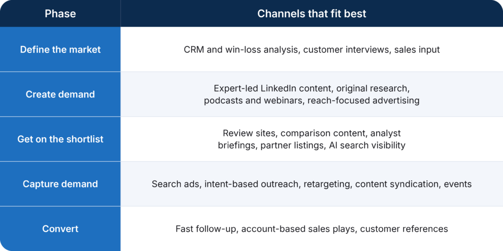 Table of best-fit marketing channels for five B2B buying phases: define the market, create demand, get on the shortlist, capture demand, and convert.