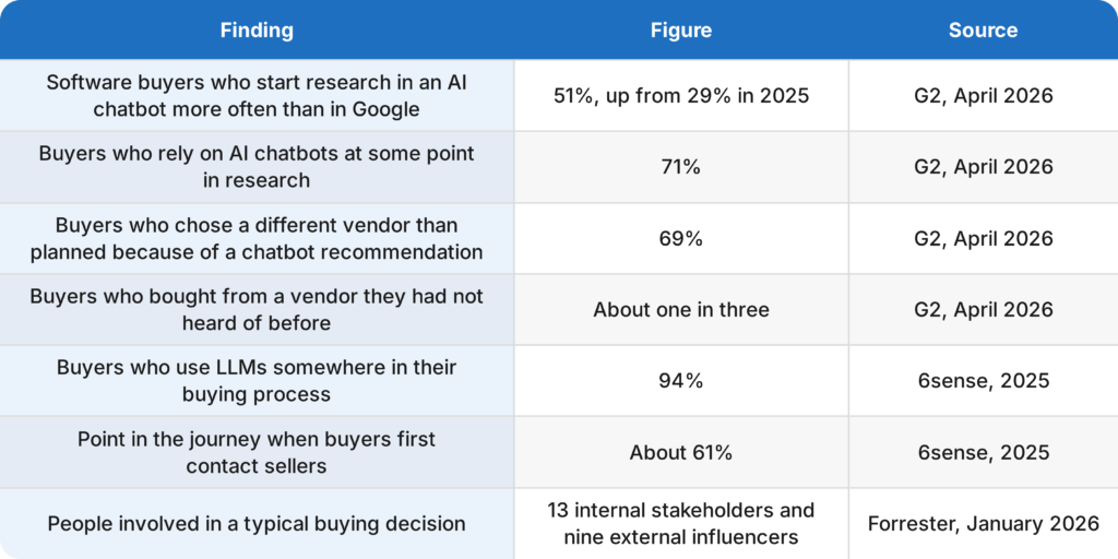 B2B buying process statistics table showing how AI chatbots influence software buyers