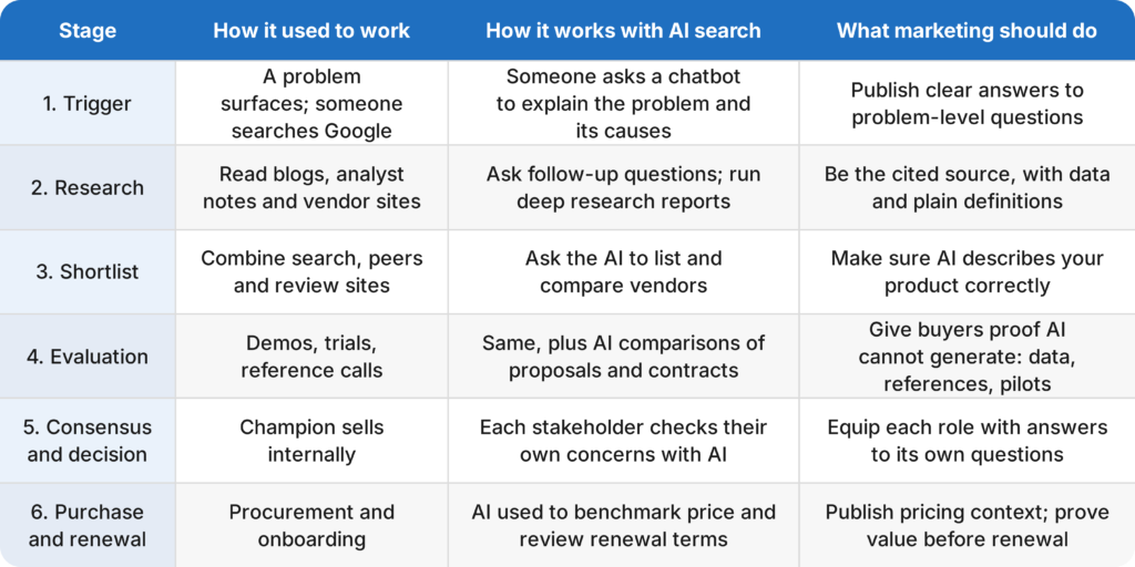 B2B buying process stages table comparing the traditional journey with AI search and the marketing action needed