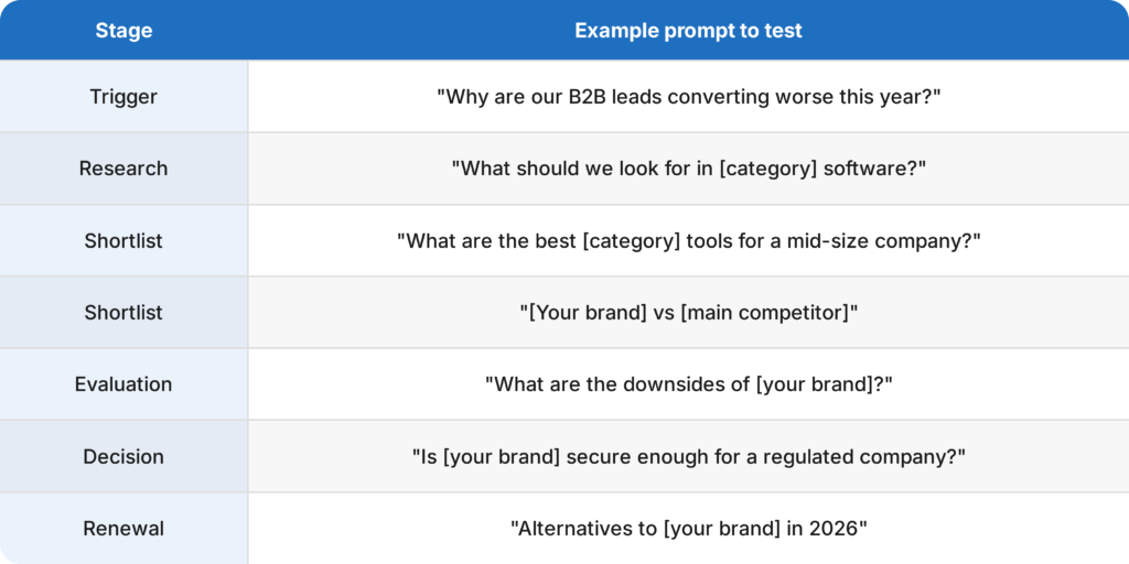 B2B buying process test prompts table with example AI questions marketers can use to check their brand