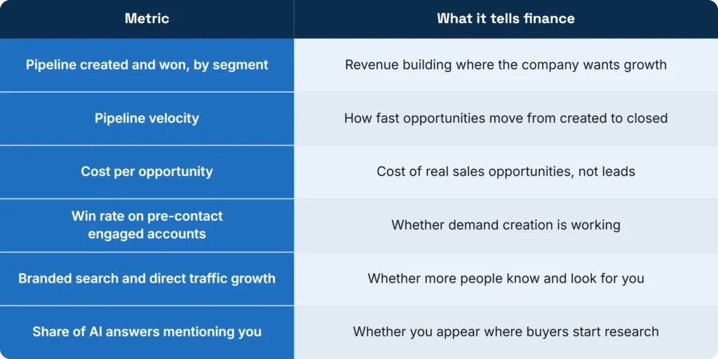 Six marketing metrics and what each tells finance.